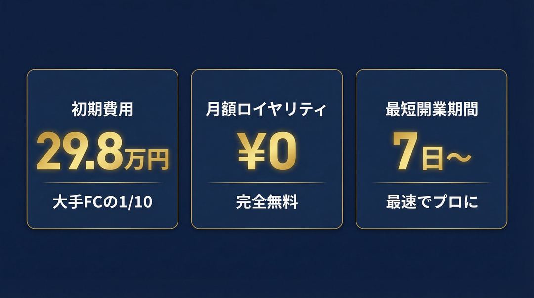初期費用29.8万円・月額ロイヤリティ¥0・最短開業7日〜